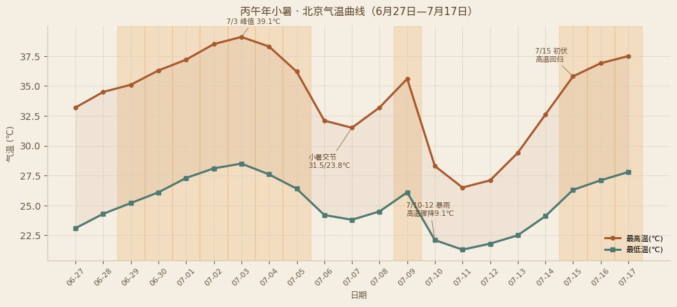 小暑气温曲线